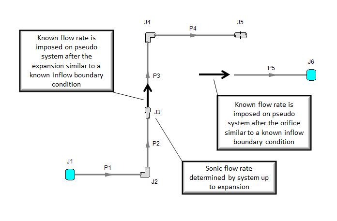 The method for solving for the flowrates is shown in reference to the Triple Choke System.